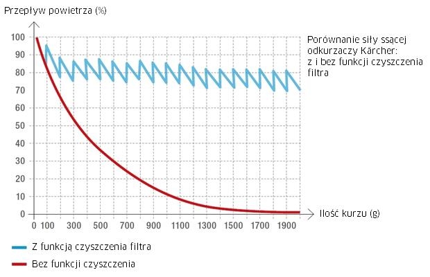 wykres porównania siły ssącej odkurzaczy z i bez funkcji czyszczenia filtra